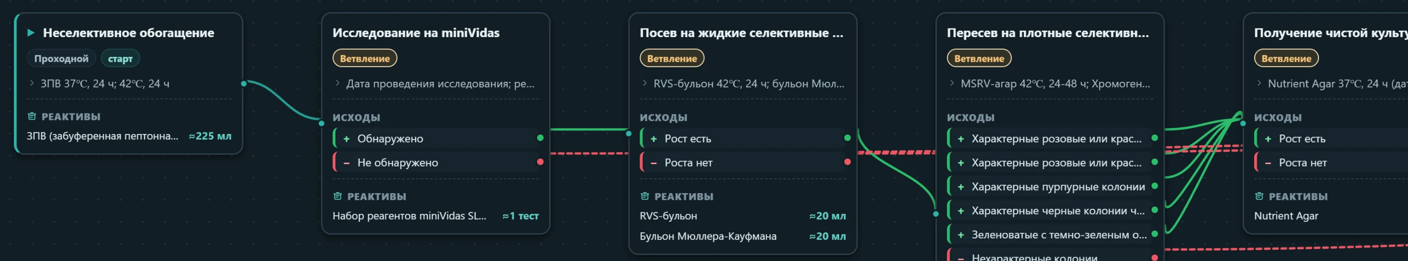 Редактор хода исследования в «Колбе»: карточки этапов — неселективное обогащение, скрининг, посев на жидкие и плотные селективные среды — соединены коннекторами; у каждого этапа перечислены исходы ветвления и списываемые реактивы